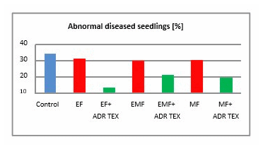 Carrot seedlings abnormalities reduced when protected with the ADR Mat.