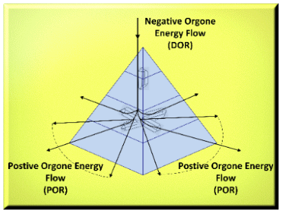 Orgone Generator Diagram